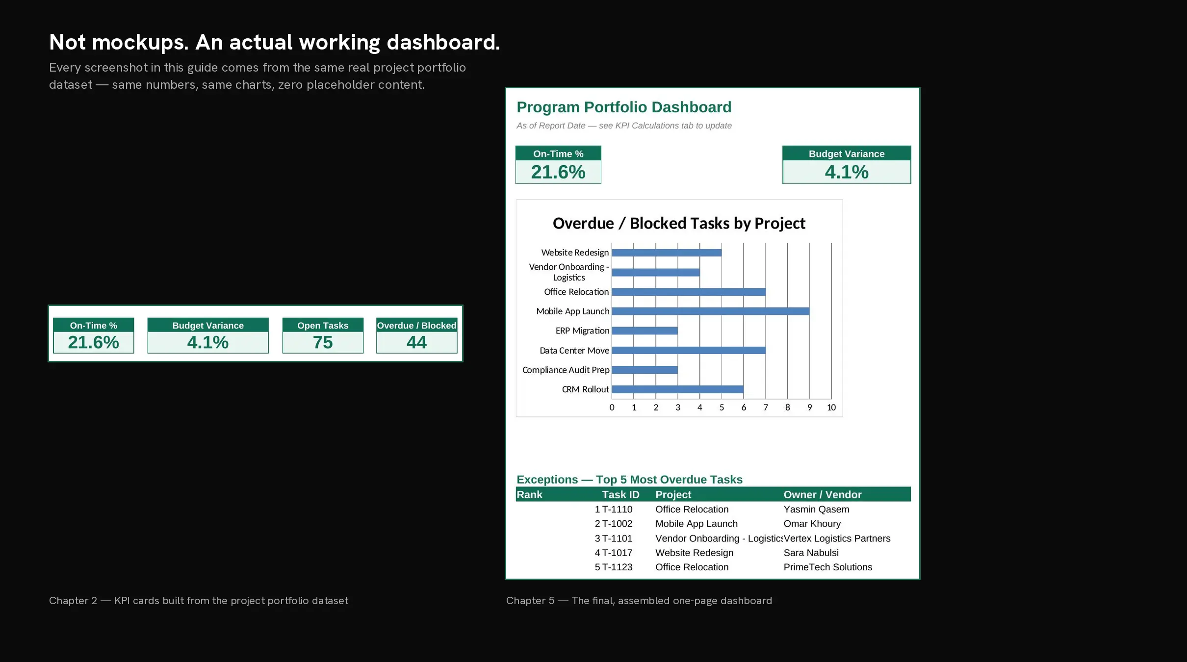 Dashboards Made Simple — KPI cards and the final one-page dashboard, built from the project portfolio dataset