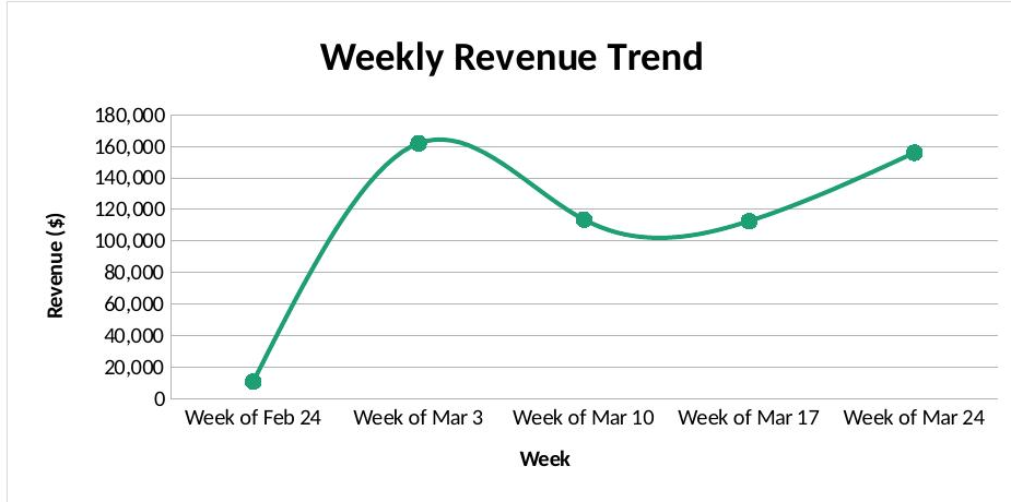 Weekly revenue trend PivotChart
