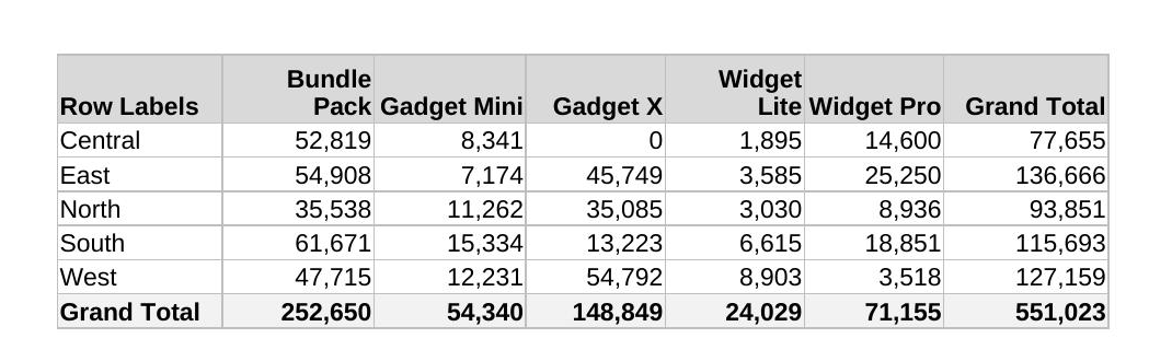 Region by product crosstab pivot table